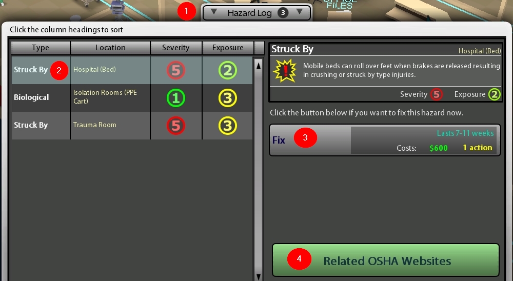 Select the Hazard Log at the top labeled one, then select the hazard you want to fix labeled two, select fix labeled three, with option to visit OSHA related Websites labeled four