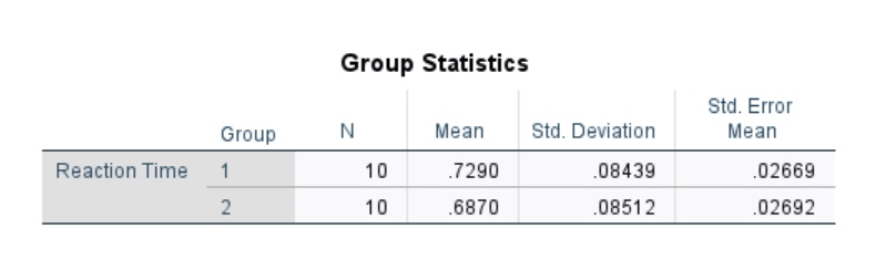Group Statistics Results of Independent-Smaples T Test