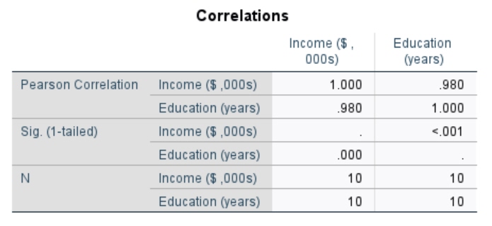 IBM SPSS Statistics Linear Regression Correlation results