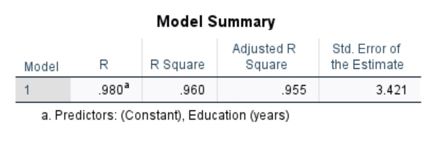 IBM SPSS Statistics Linear Regression Model Summary results