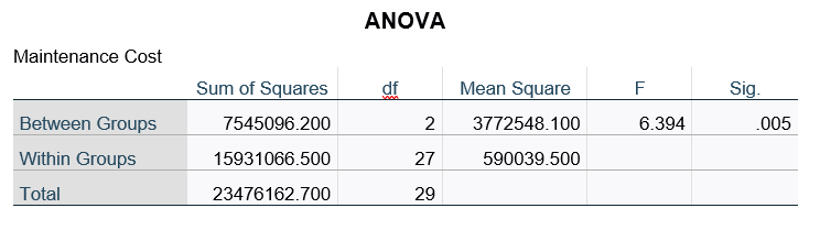 IBM SPSS Statistics Viewer with One-Way ANOVA results