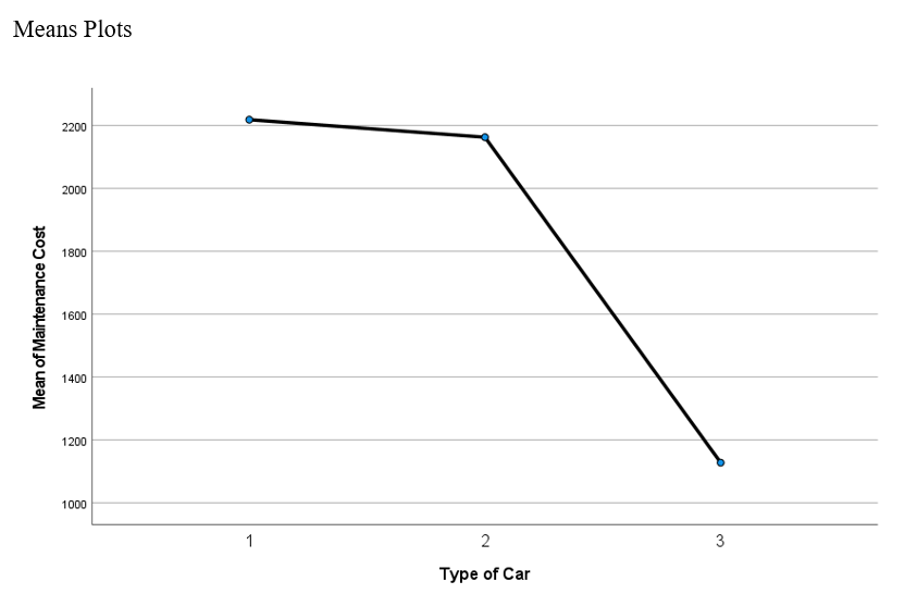 IBM SPSS Statistics Viewer with One-Way ANOVA mean plot results