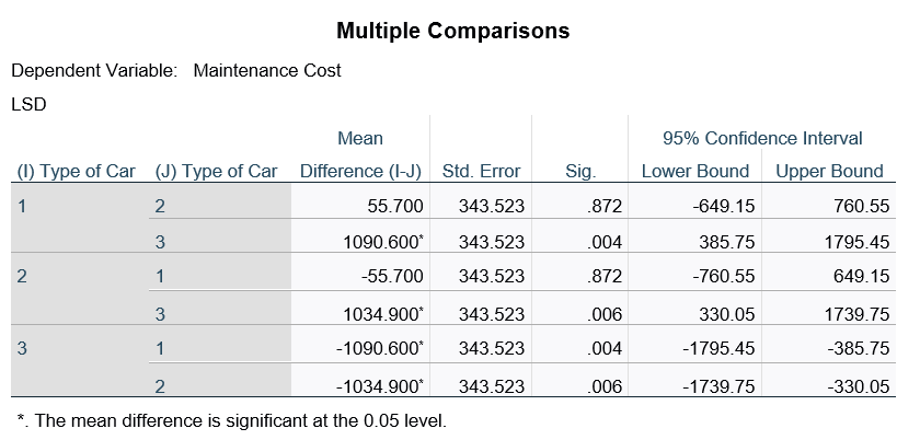 IBM SPSS Statistics Viewer with One-Way ANOVA Multiple Comparison results