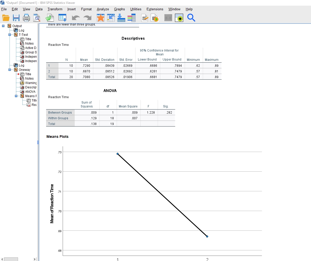 IBM SPSS Statistics Viewer with One-Way ANOVA results